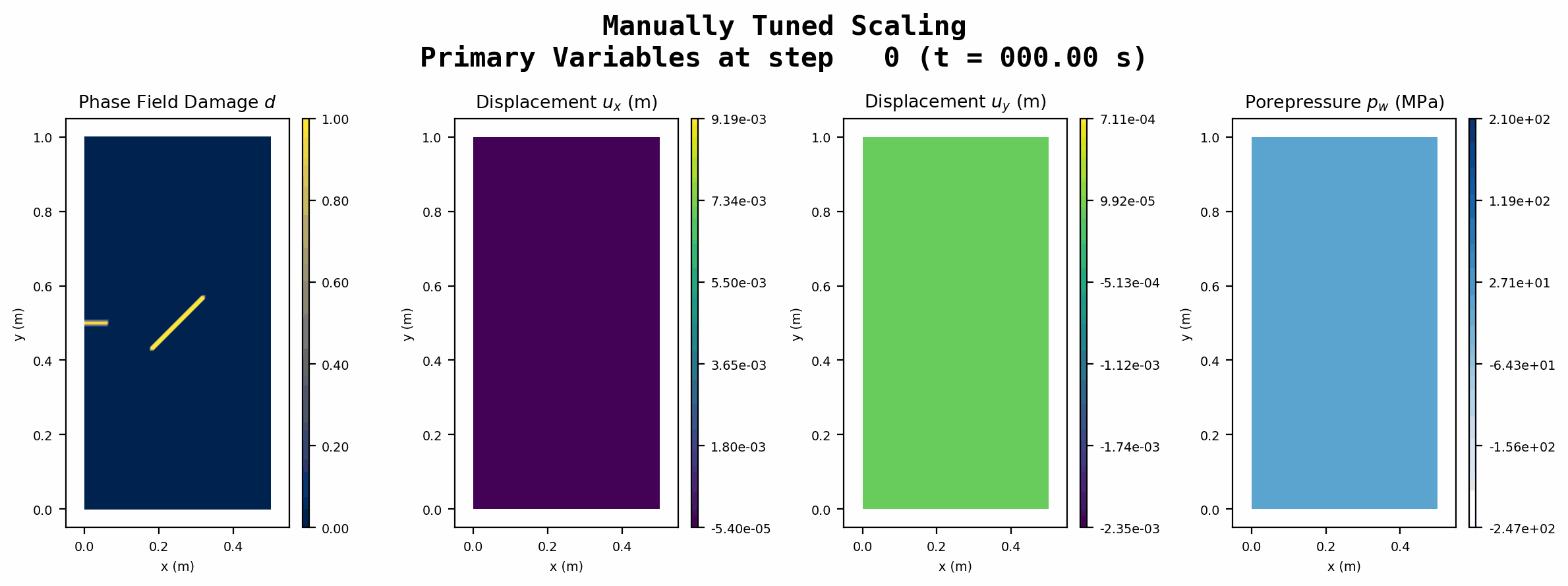 Tuned Scaling